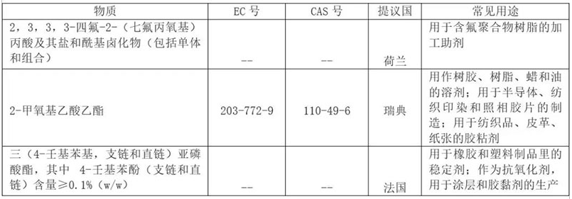 REACH 增添到201項了？.png