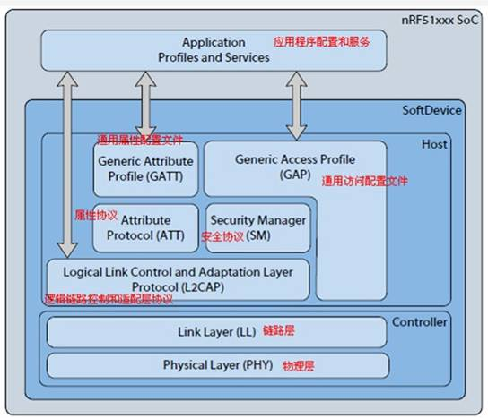 藍(lán)牙BQB認(rèn)證 低功耗藍(lán)牙體系結(jié)構(gòu).png